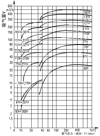 SKA(2BV)液環(huán)真空泵水環(huán)式真空泵性能曲線