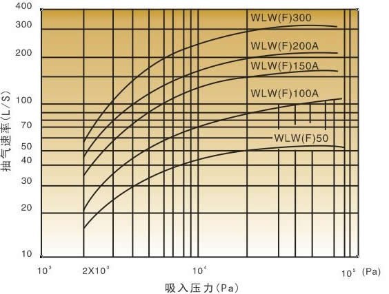 WLW真空泵性能曲線
