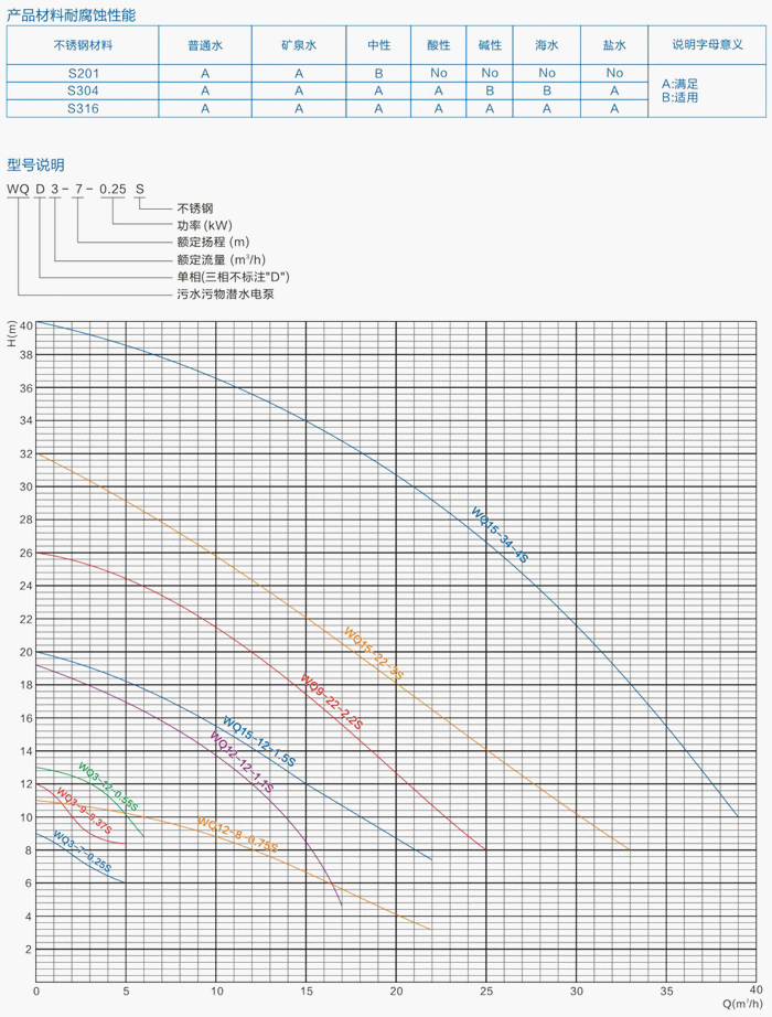 WQ(D)-S全不銹鋼精密鑄造污水污物潛水電泵(絲口連接)性能表