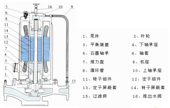 SPG屏蔽泵結(jié)構(gòu)圖